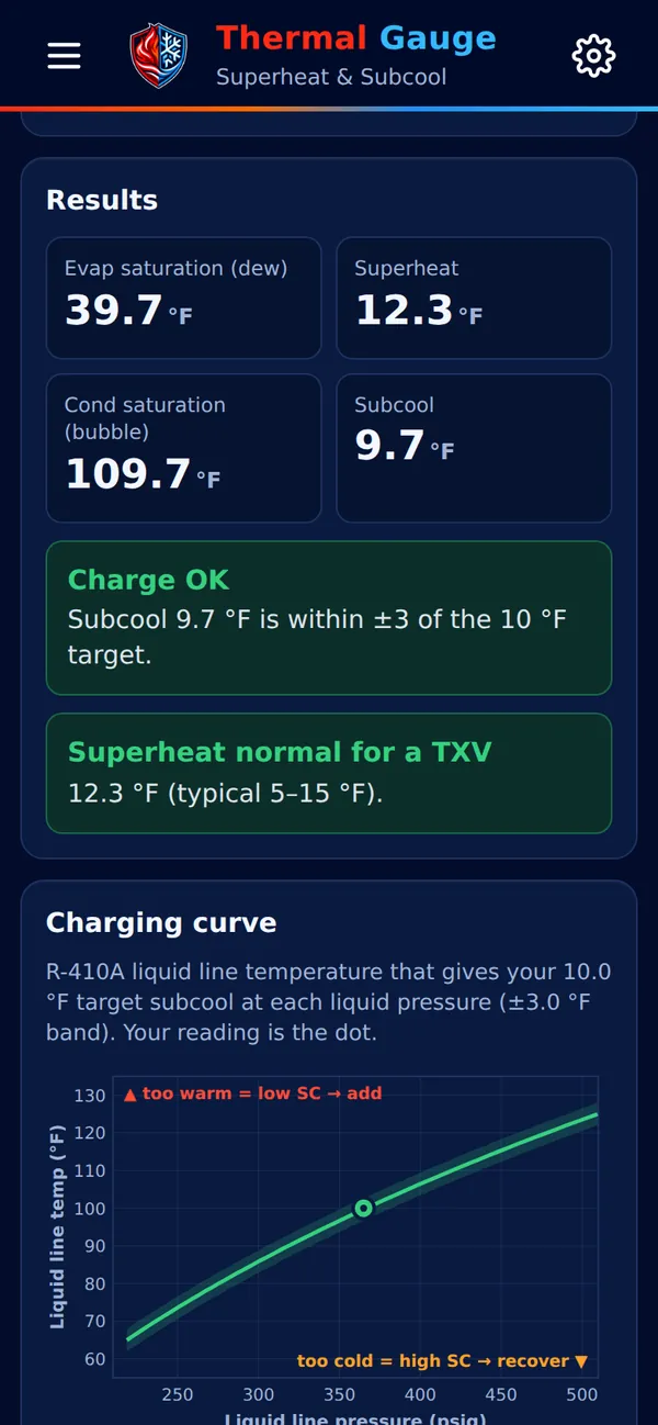 Thermal Gauge superheat and subcool results with a Charge OK verdict